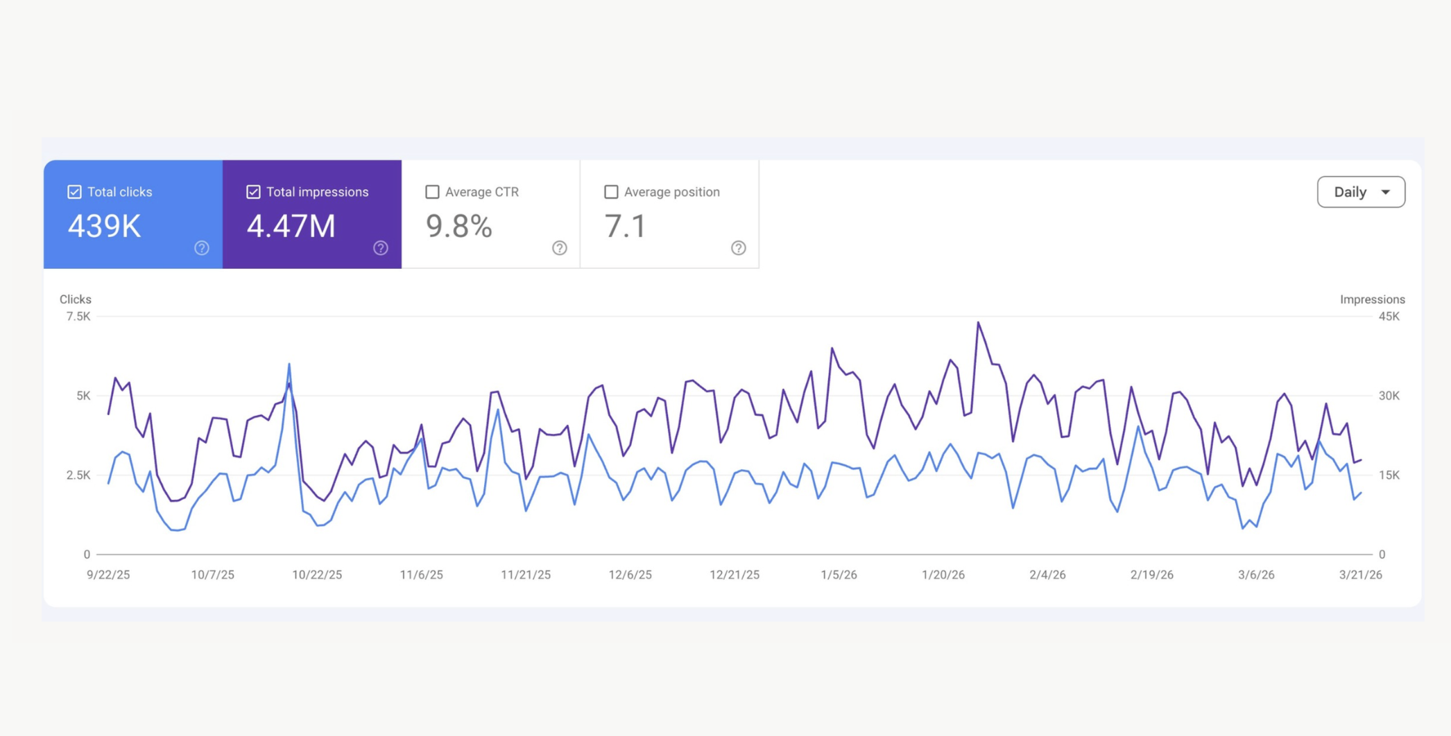 Google Search Console showing 439,000 clicks for banking client