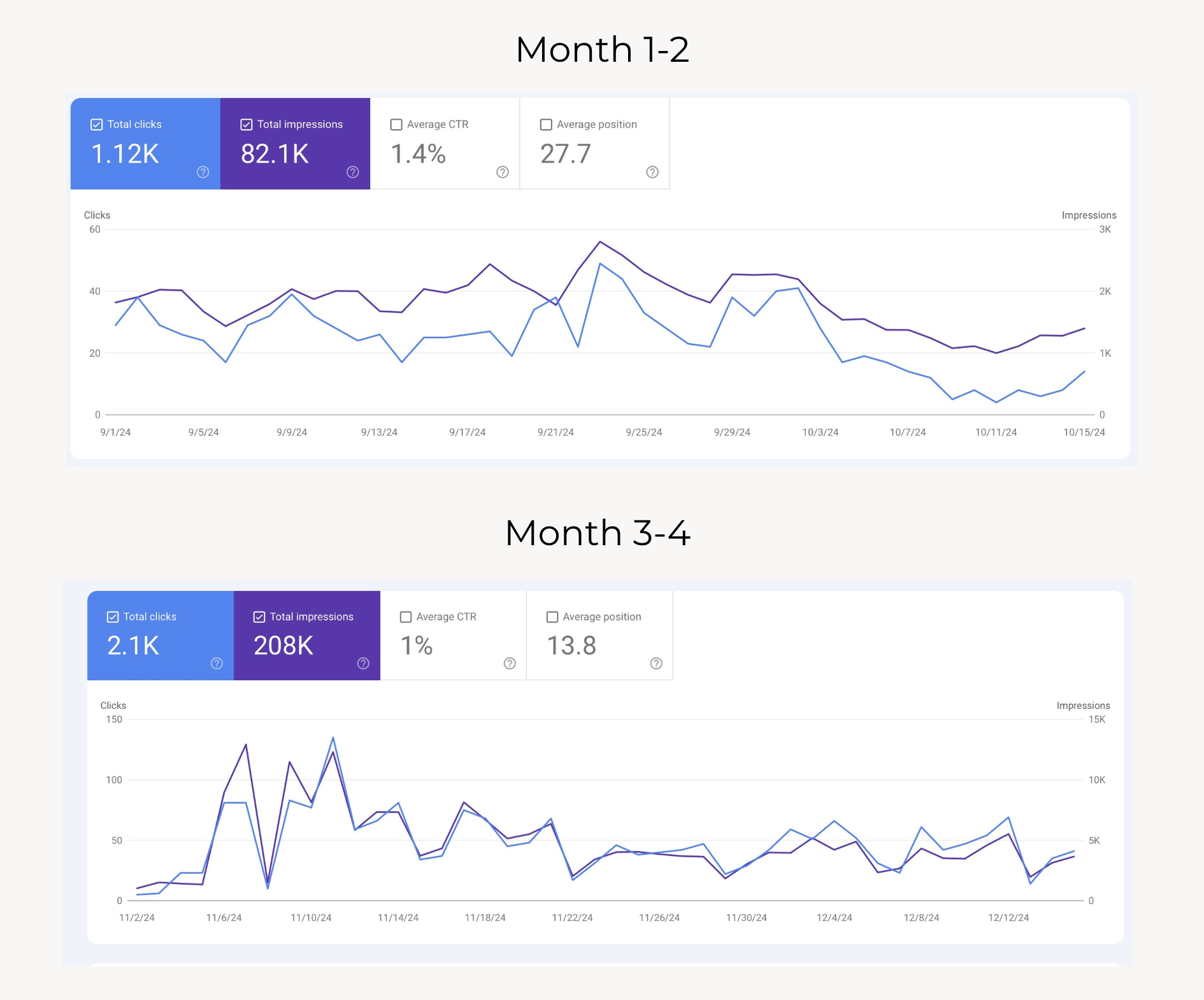 Search Console showing impressions growth for education consultancy